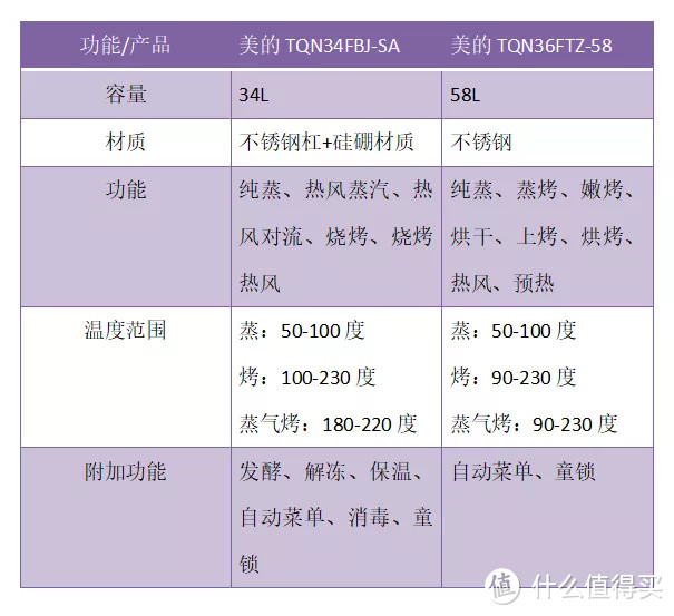 美的蒸烤一体机怎么样？深度测评告诉你美的代工产品和自研的差距！