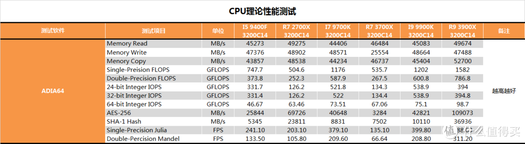 【茶茶】AMD YES？AMD R9 3900X测试报告