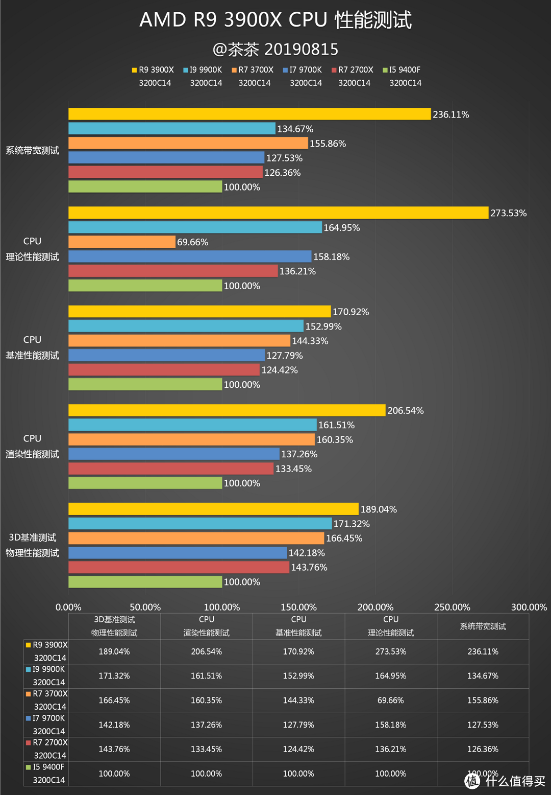 【茶茶】AMD YES？AMD R9 3900X测试报告