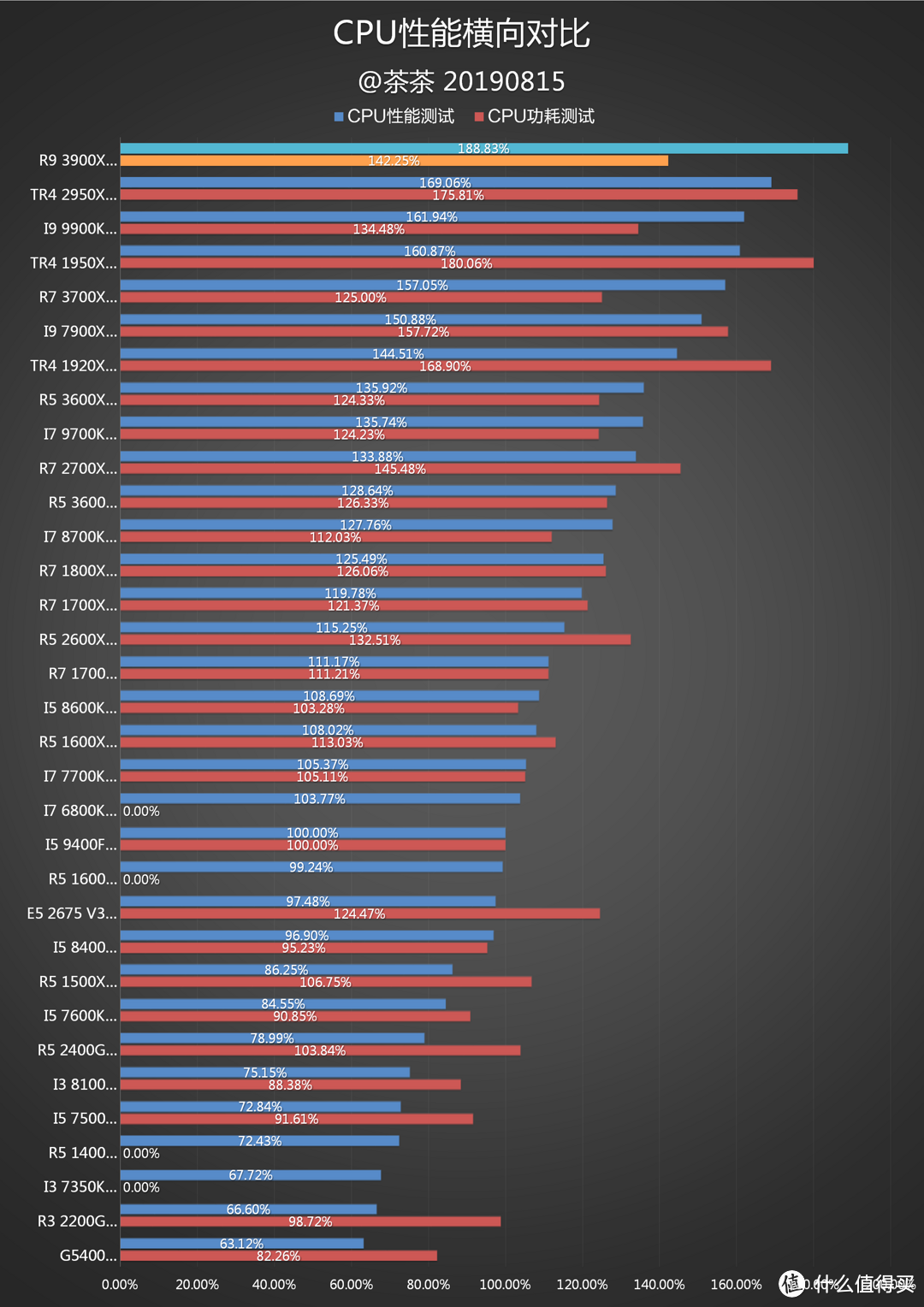 【茶茶】AMD YES？AMD R9 3900X测试报告