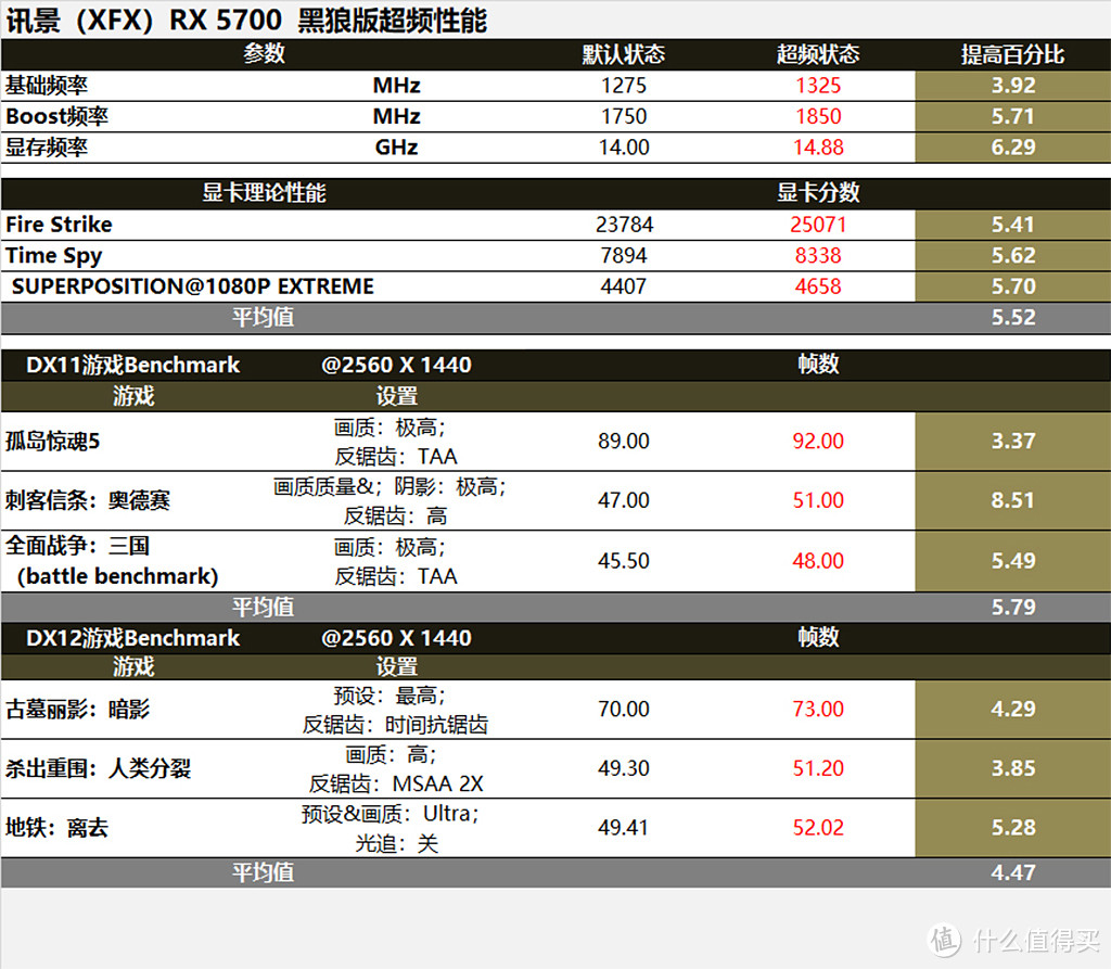 A/N再开战，RX5700能否下克上RTX2060super？结果很意外！