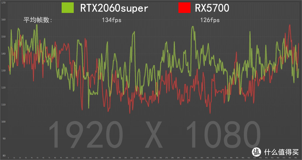 A/N再开战，RX5700能否下克上RTX2060super？结果很意外！