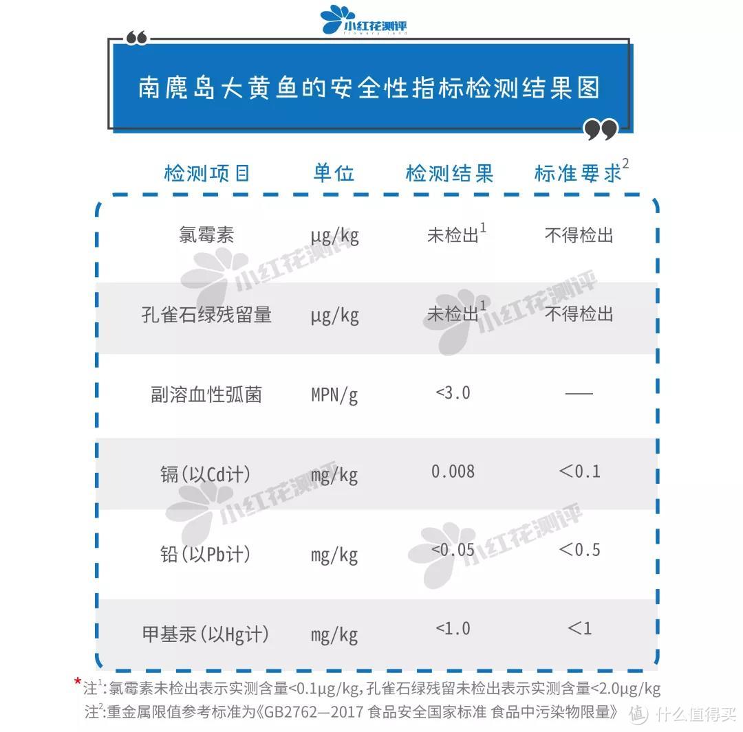 富含DHA深海鱼测评：这条中国“黄鳕鱼”完美胜出！