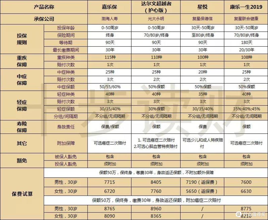 当它走下神坛,重疾险的头把交椅谁来坐?