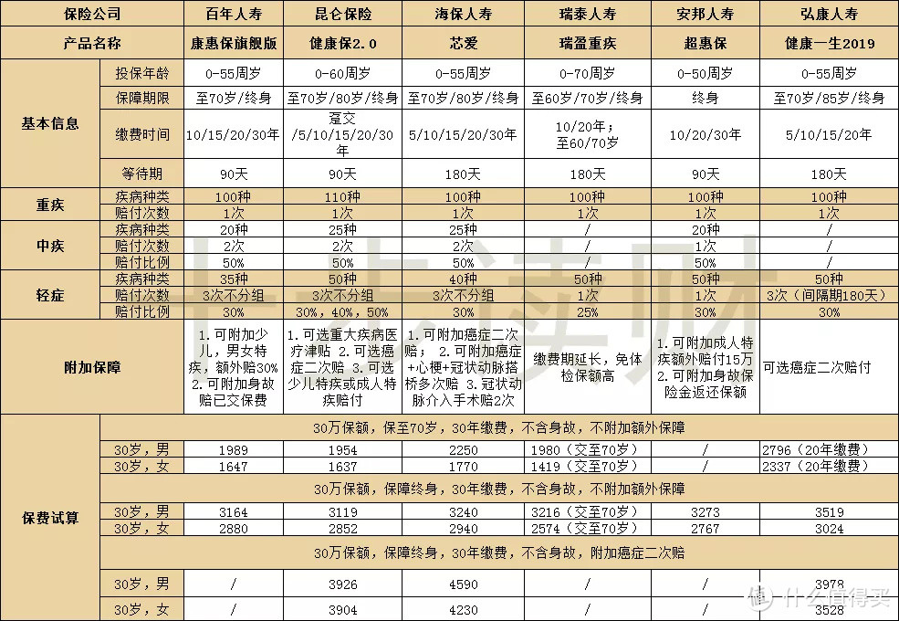 当它走下神坛,重疾险的头把交椅谁来坐?