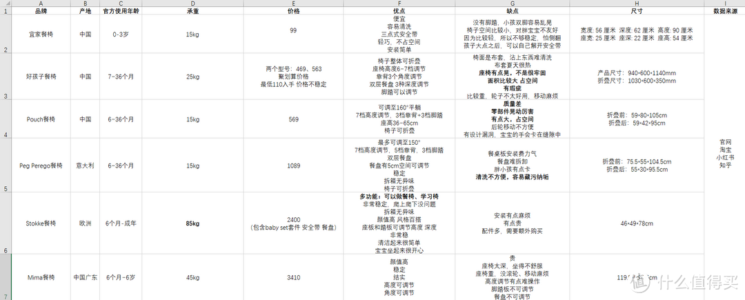 儿童餐椅的智商税陷阱：盘点99元的宜家到4588的进口品牌