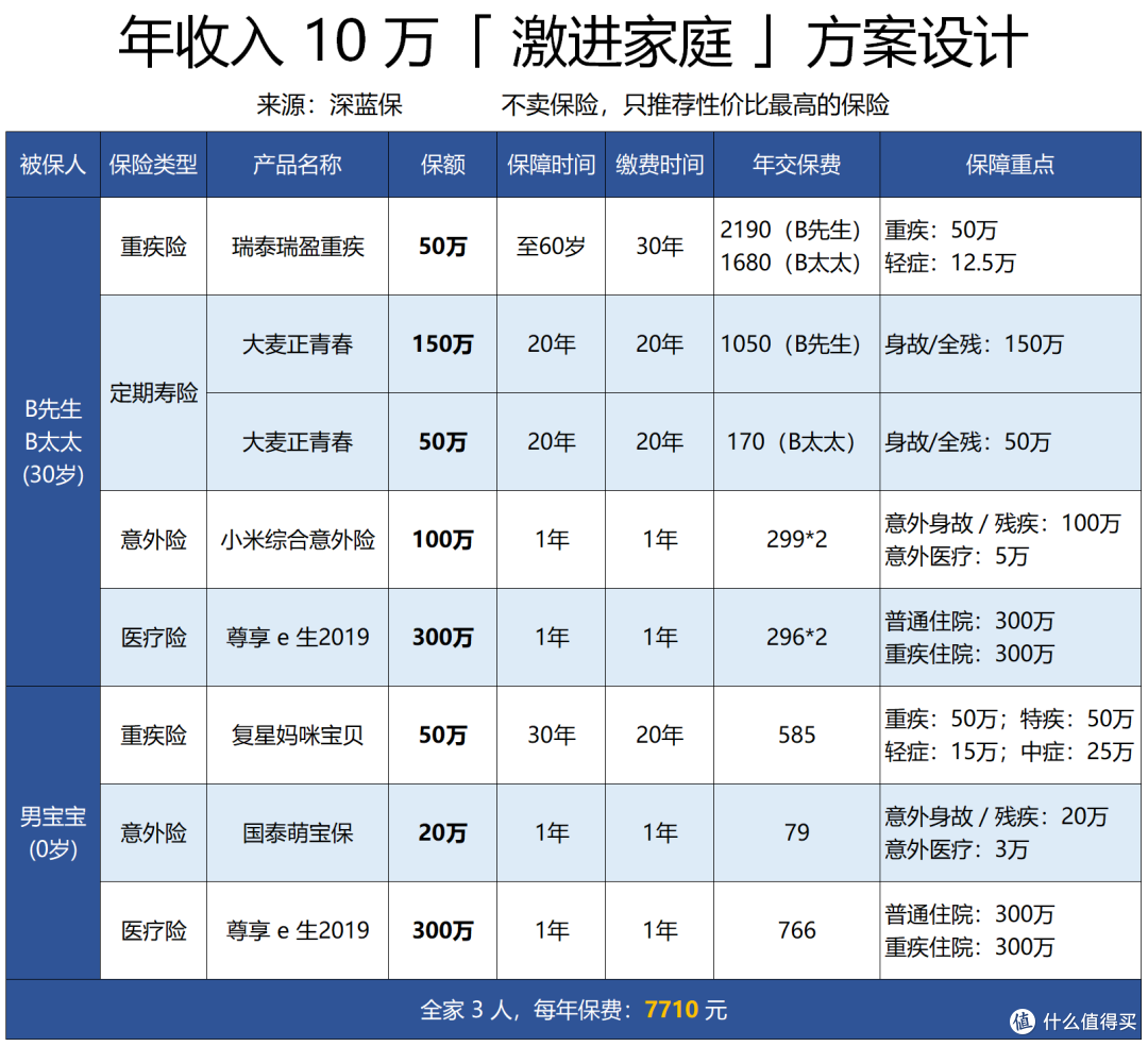 收入低的人更需要保险？年收入5-10万家庭，如何科学买保险？