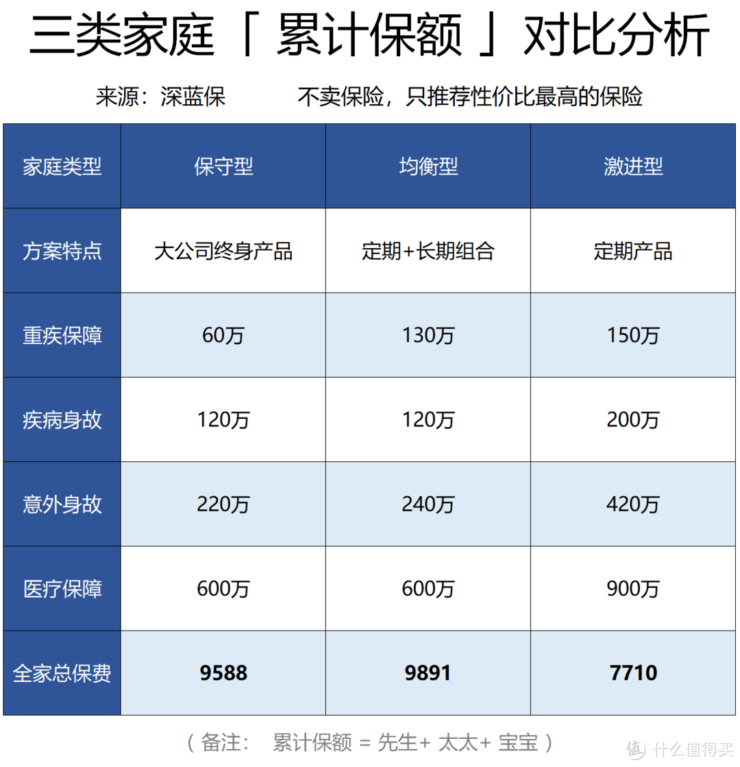 收入低的人更需要保险？年收入5-10万家庭，如何科学买保险？