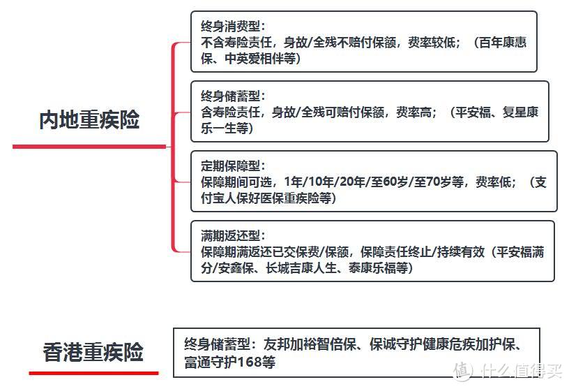 重疾险形态