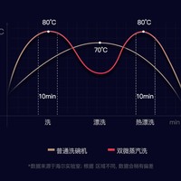 海尔13套EW139166BK双微蒸汽洗碗机使用效果(洗涤剂|溶剂|碗碟架|清洗)