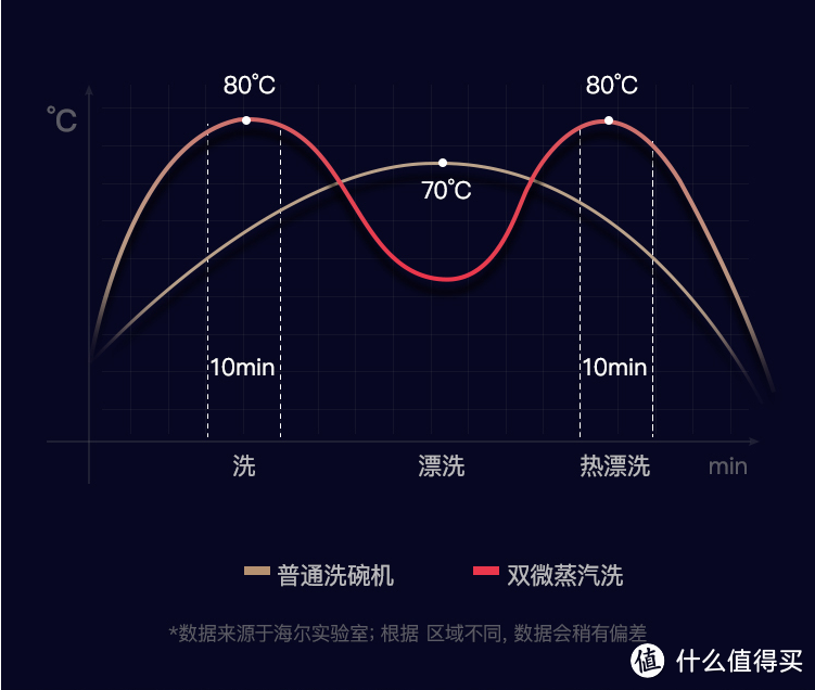 老爸用了都说好 海尔13套EW139166BK双微蒸汽洗碗机体验