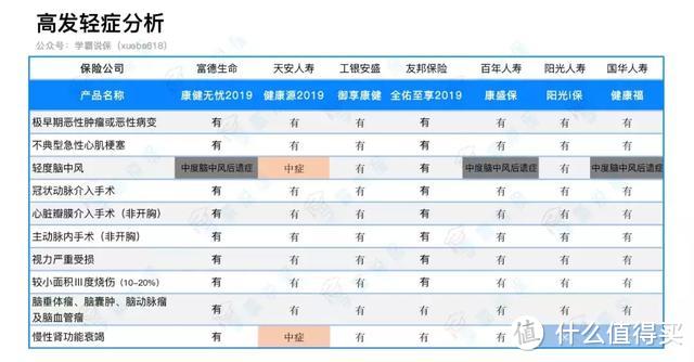 买保险你只信大公司？给！Top20大公司的热销重疾险测评