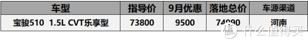 9月份5-10万落地车型汇总：科鲁泽直降3万9卖到要收价，宝骏360优惠5千无人问