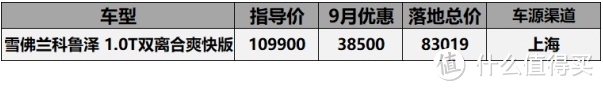 9月份5-10万落地车型汇总：科鲁泽直降3万9卖到要收价，宝骏360优惠5千无人问