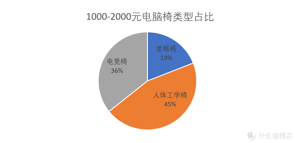 含泪整理1-2k元电脑椅数据,看看1k以上电脑椅怎么选
