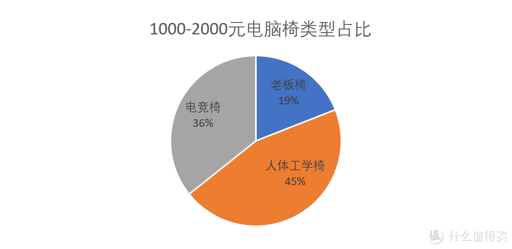 含泪整理1-2k元电脑椅数据，看看1k以上电脑椅怎么选