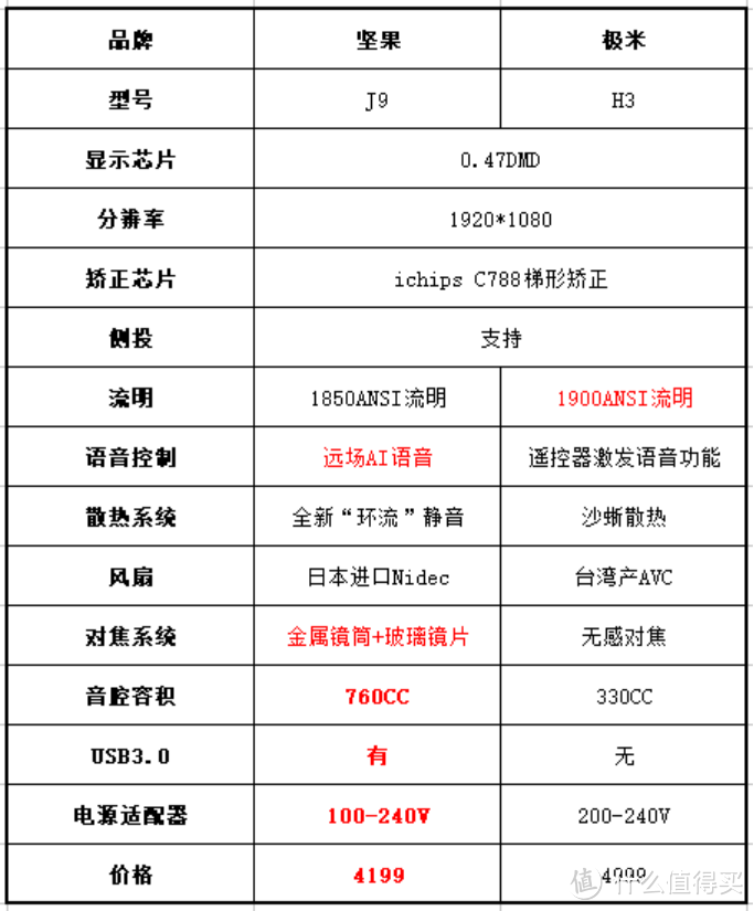 性价比超越大屏电视：坚果J9对比极米H3