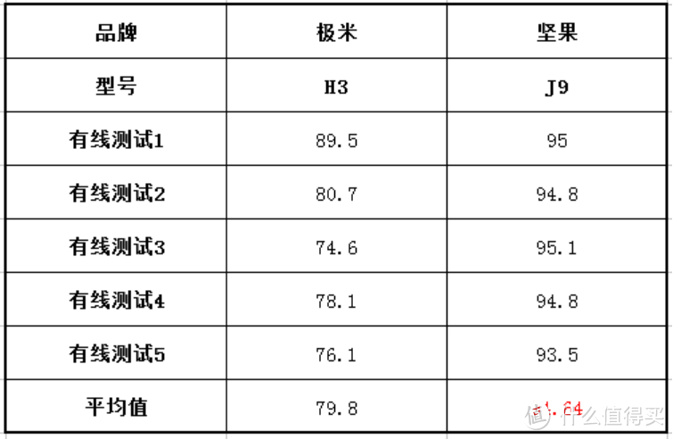 性价比超越大屏电视：坚果J9对比极米H3