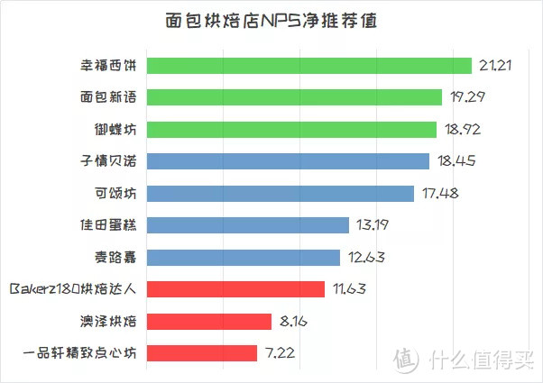 面包店人气PK！1092个「面包人」票选结果出炉