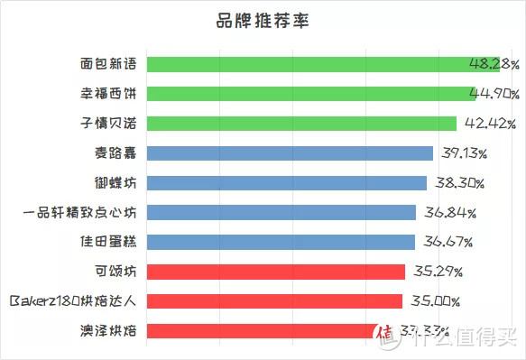 面包店人气PK！1092个「面包人」票选结果出炉