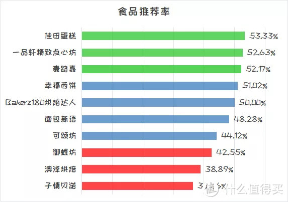 面包店人气PK！1092个「面包人」票选结果出炉