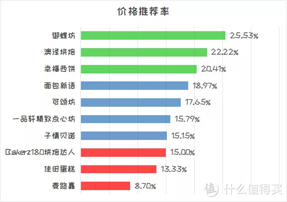 面包店人气PK！1092个「面包人」票选结果出炉