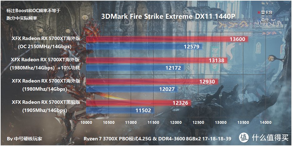 XFX讯景 Radeon RX 5700XT海外版对比黑狼版评测，用料相同性能更好