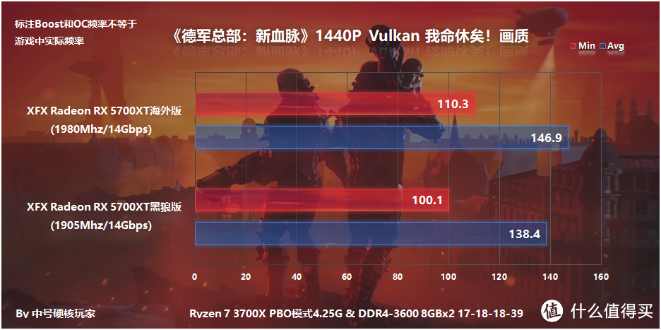 XFX讯景 Radeon RX 5700XT海外版对比黑狼版评测，用料相同性能更好