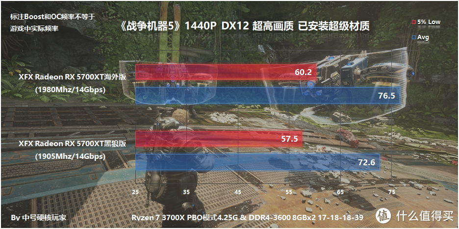 XFX讯景 Radeon RX 5700XT海外版对比黑狼版评测，用料相同性能更好