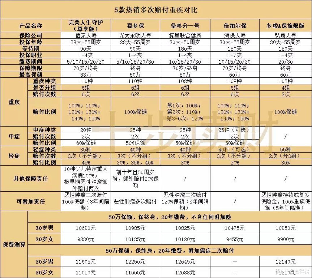 升级后的完美人生守护尊享版（附5款重疾险横向测评）