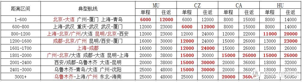 常用航线经济舱兑换对比