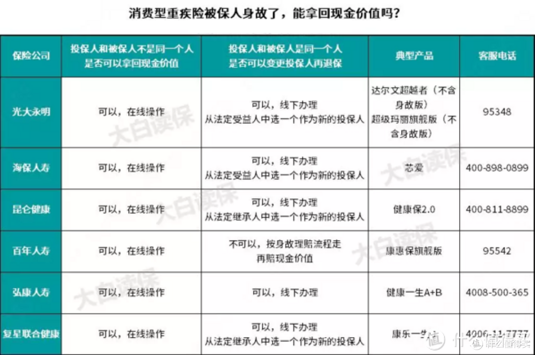 买了消费型重疾险,身故了如何拿回现金价值?6家保险公司的官方回复
