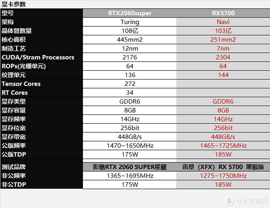 A/N再开战，RX5700能否下克上RTX2060super？结果很意外！