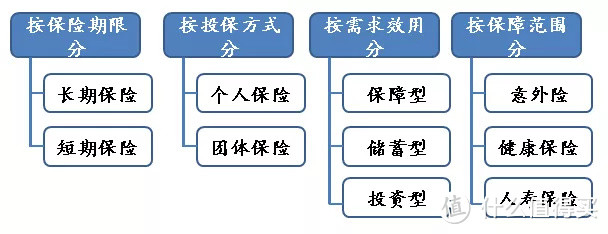 保险产品那么多，到底有多少种？一篇帮你捋清保险的分类