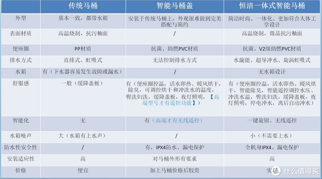 给我“如沐春风”般多重呵护，一键智能小旋风--恒洁卫浴Qe6智能马桶一体机全面评测