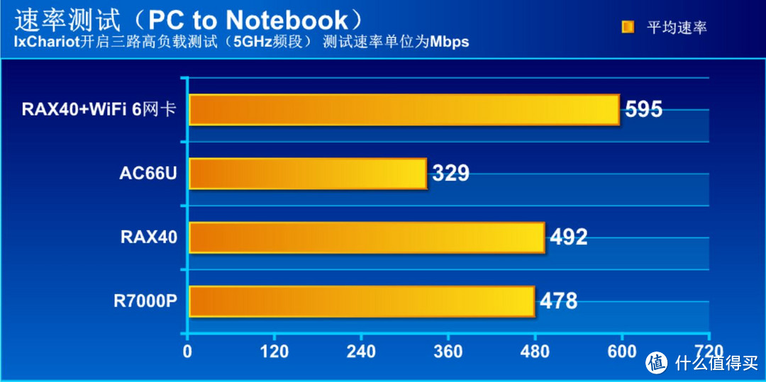 WiFi 6真香？假的！有WiFi 6路由没WiFi 6设备也是白搭