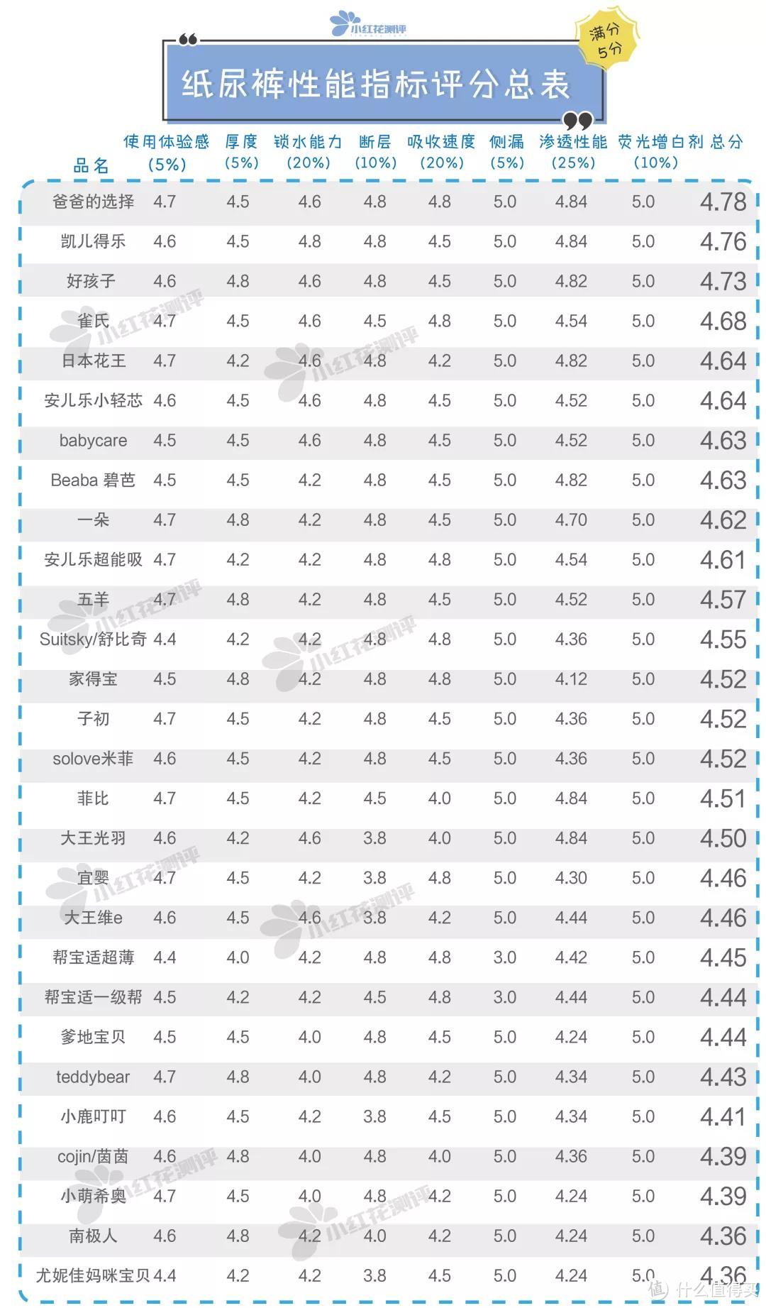 28款宝宝纸尿裤测评：雀氏、BC检出微量增塑剂！