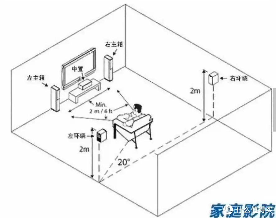 如何自己搭建「入门级家庭影院」