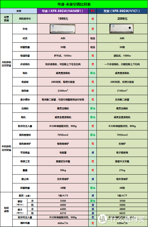 首拆小米和华凌空调，大卸八块，探大降价背后的故事