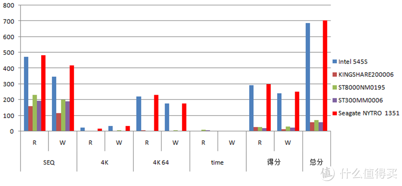 大杂烩硬盘测试 企业&民用&机械&杂牌&SSD大杂烩测试