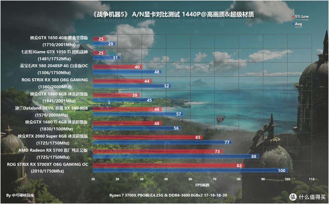 A/N显卡大乱斗之《战争机器5》,4000元以下同台竞争