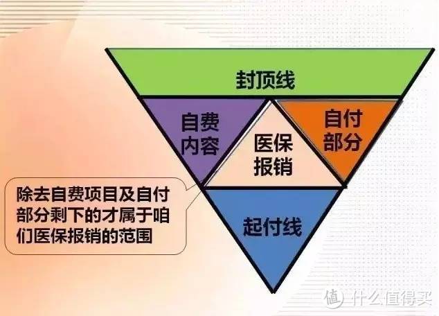 医疗险不能全额报销！为您理一理报销医疗险报销盲区