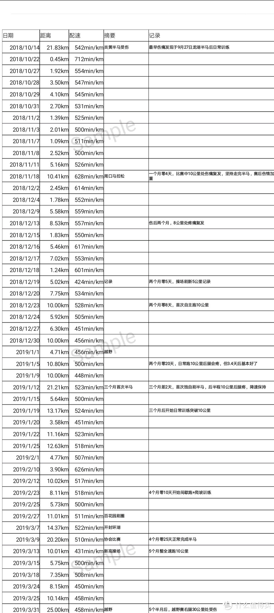 跑步膝盖伤痛恢复记录--历时一年数据记录两次膝盖受伤及恢复训练全过程