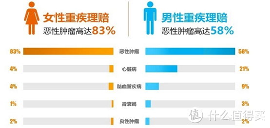 （数据来源：2018泰康人寿理赔健康年报）