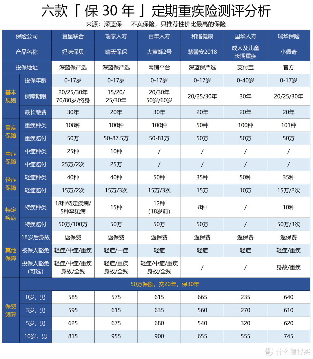 市场热销的儿童重疾险都有哪些？父母必看！