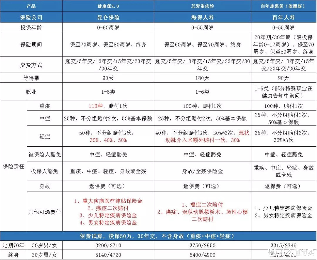 昆仑健康保2.0，首款含津贴的消费型重疾险，竟然比康惠保还便宜！