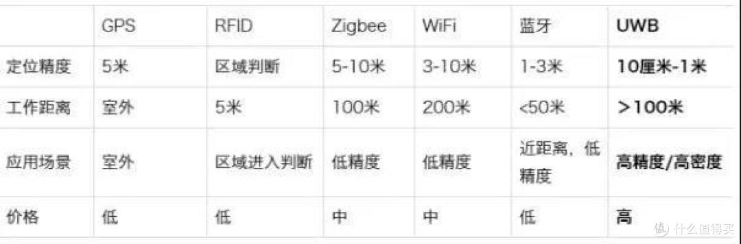 UWB和其它定位技术的对比