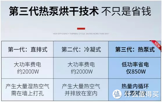 我已买错！除湿机、洗烘一体、烘干机哪种更靠谱？11类干衣电器大盘点！附直排、冷凝、热泵干衣机对比