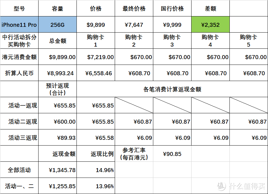 今年给我妈换iPhone：中国银行信用卡返现立省2000+