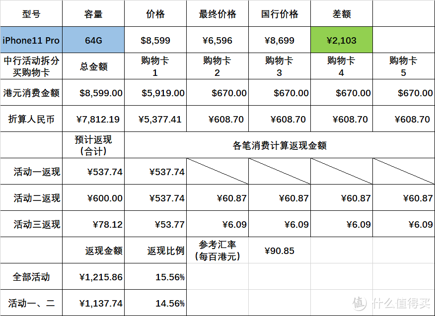 今年给我妈换iPhone：中国银行信用卡返现立省2000+